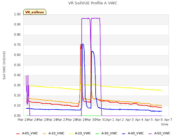 plot of VR SoilVUE Profile A VWC