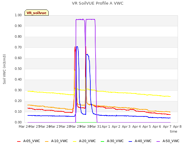 plot of VR SoilVUE Profile A VWC