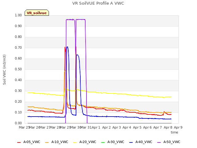 plot of VR SoilVUE Profile A VWC