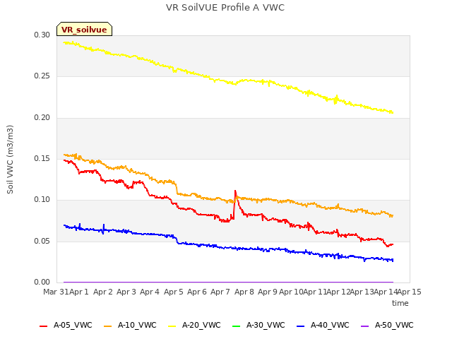 plot of VR SoilVUE Profile A VWC