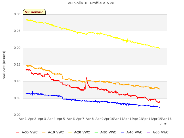 plot of VR SoilVUE Profile A VWC