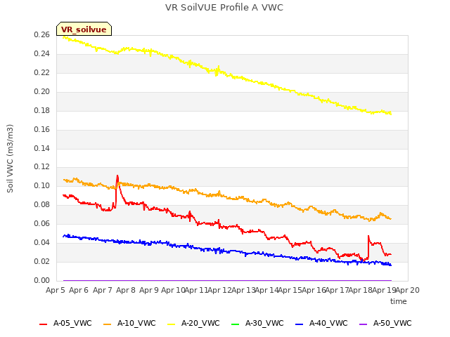 plot of VR SoilVUE Profile A VWC