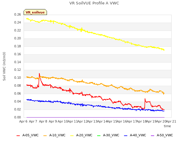 plot of VR SoilVUE Profile A VWC