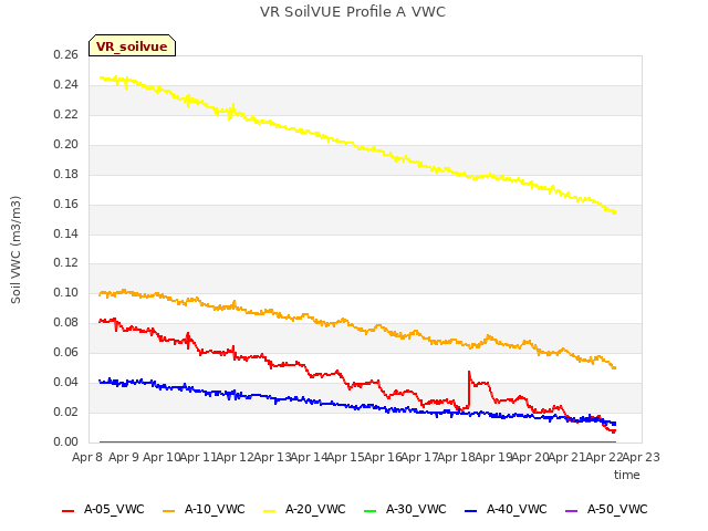 plot of VR SoilVUE Profile A VWC