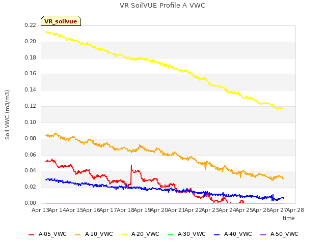 plot of VR SoilVUE Profile A VWC