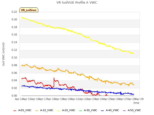 plot of VR SoilVUE Profile A VWC