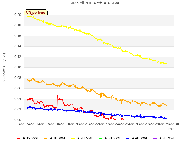 plot of VR SoilVUE Profile A VWC