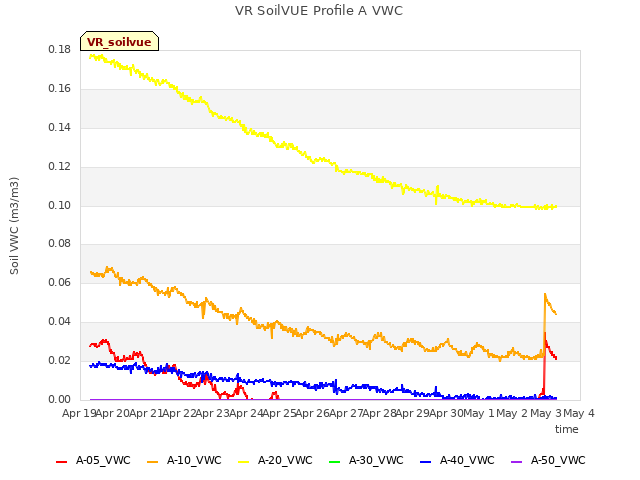 plot of VR SoilVUE Profile A VWC