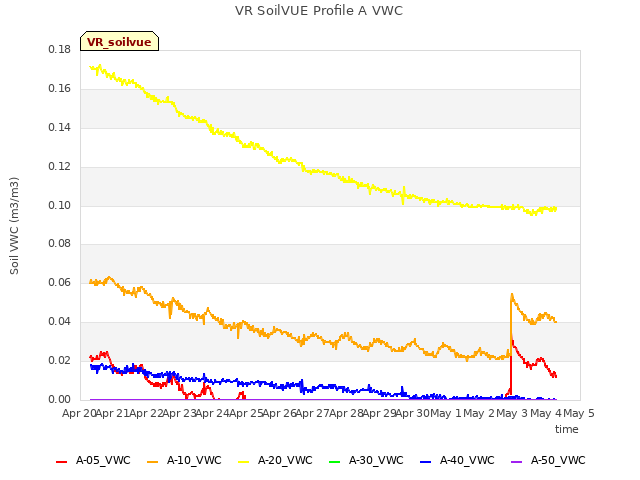 plot of VR SoilVUE Profile A VWC