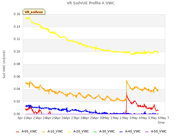 plot of VR SoilVUE Profile A VWC