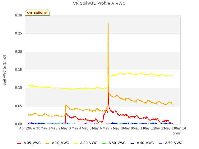 plot of VR SoilVUE Profile A VWC