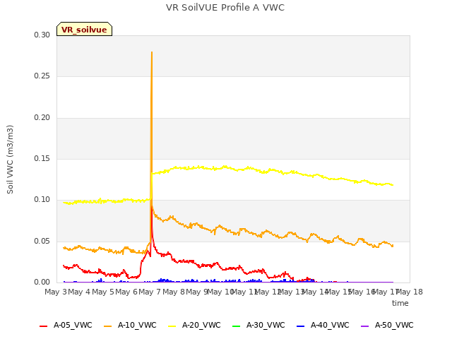 plot of VR SoilVUE Profile A VWC