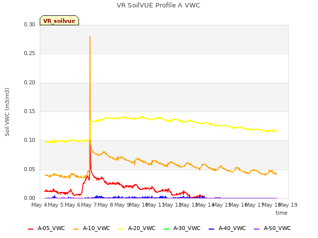 plot of VR SoilVUE Profile A VWC