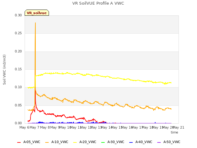 plot of VR SoilVUE Profile A VWC