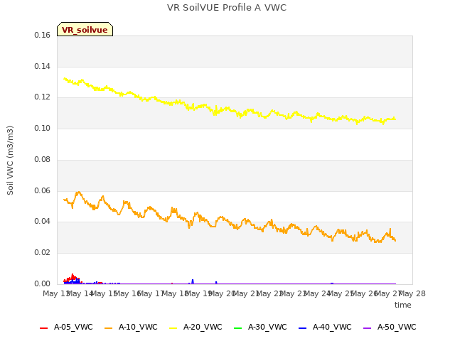 plot of VR SoilVUE Profile A VWC