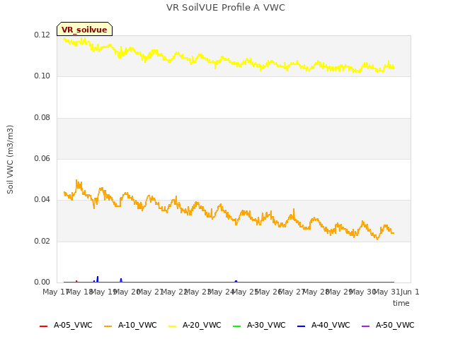 plot of VR SoilVUE Profile A VWC