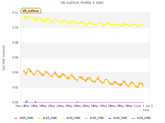 plot of VR SoilVUE Profile A VWC