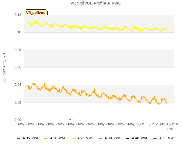 plot of VR SoilVUE Profile A VWC