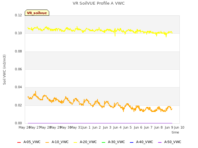 plot of VR SoilVUE Profile A VWC