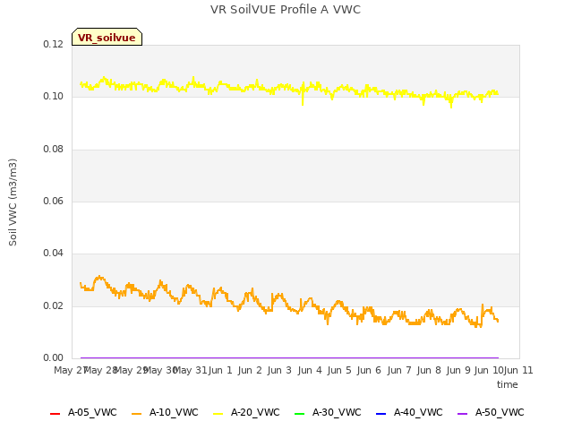 plot of VR SoilVUE Profile A VWC