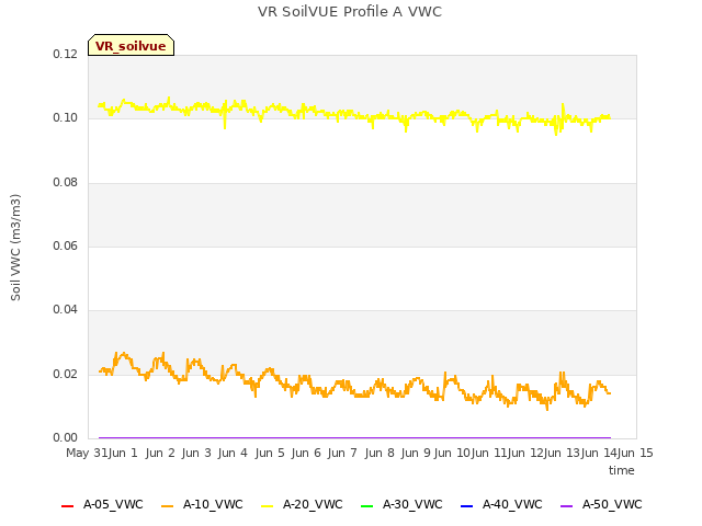 plot of VR SoilVUE Profile A VWC