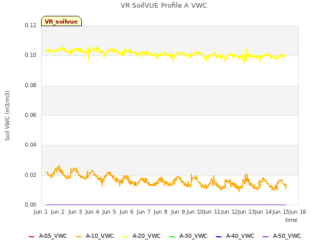 plot of VR SoilVUE Profile A VWC