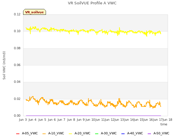 plot of VR SoilVUE Profile A VWC