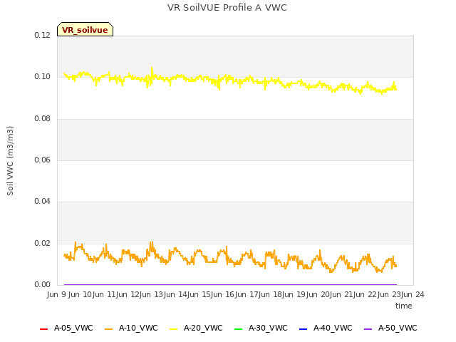 plot of VR SoilVUE Profile A VWC