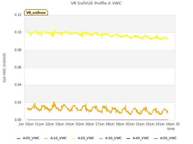 plot of VR SoilVUE Profile A VWC