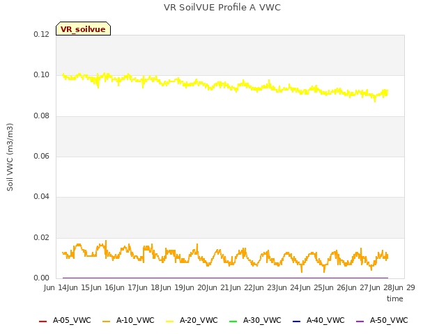 plot of VR SoilVUE Profile A VWC