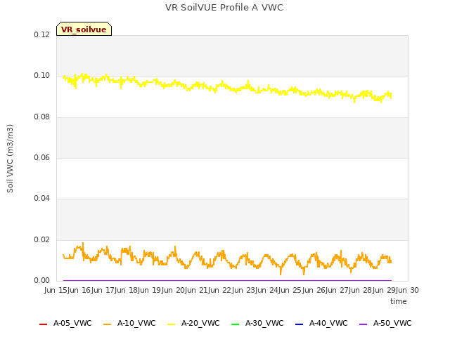 plot of VR SoilVUE Profile A VWC