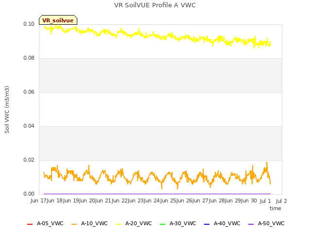 plot of VR SoilVUE Profile A VWC