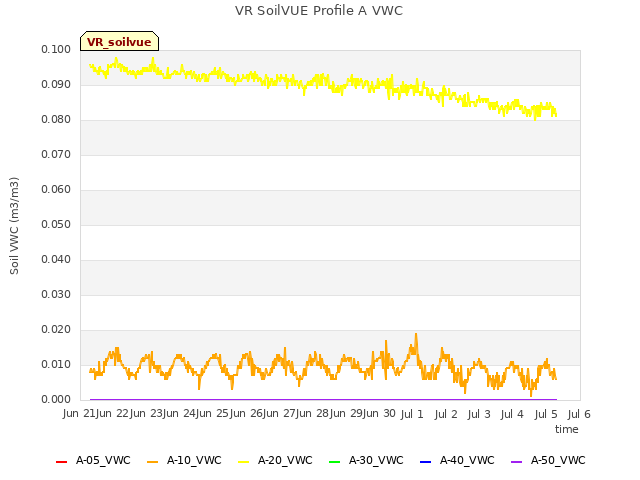 plot of VR SoilVUE Profile A VWC