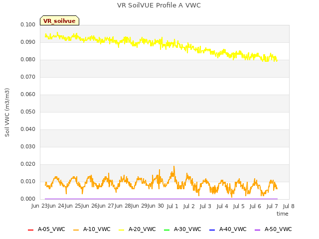 plot of VR SoilVUE Profile A VWC