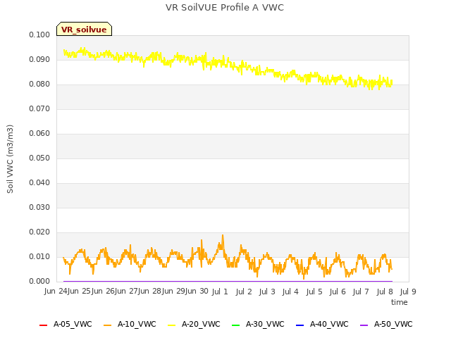 plot of VR SoilVUE Profile A VWC