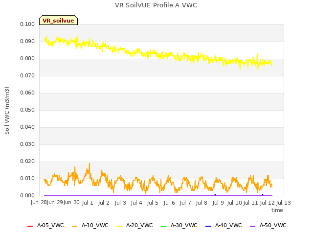 plot of VR SoilVUE Profile A VWC