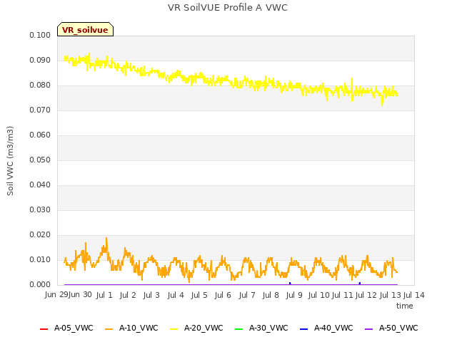 plot of VR SoilVUE Profile A VWC