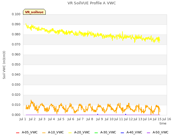 plot of VR SoilVUE Profile A VWC