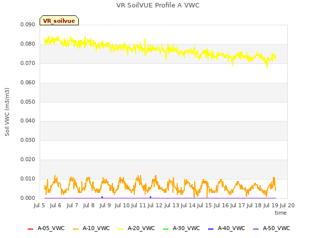 plot of VR SoilVUE Profile A VWC