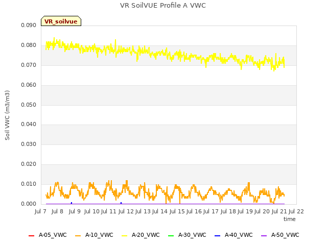 plot of VR SoilVUE Profile A VWC