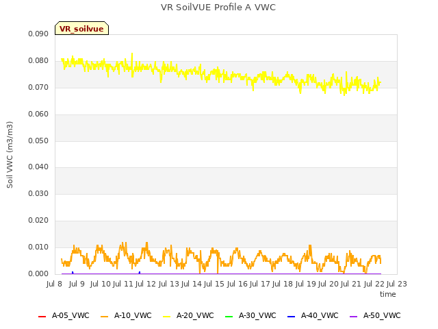 plot of VR SoilVUE Profile A VWC