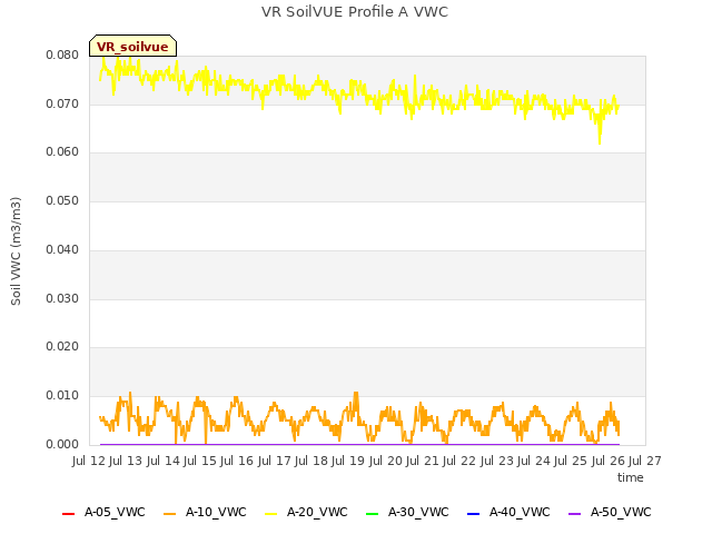 plot of VR SoilVUE Profile A VWC