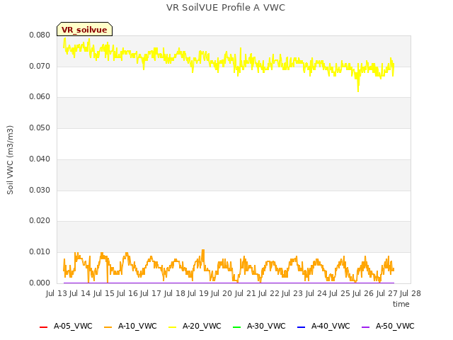 plot of VR SoilVUE Profile A VWC