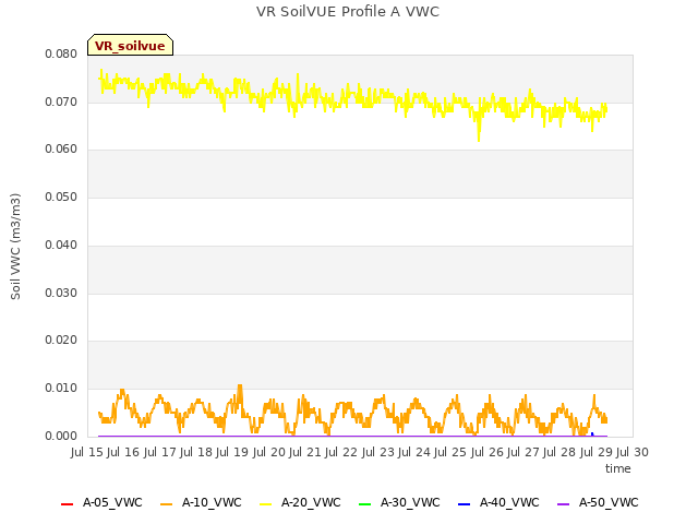 plot of VR SoilVUE Profile A VWC