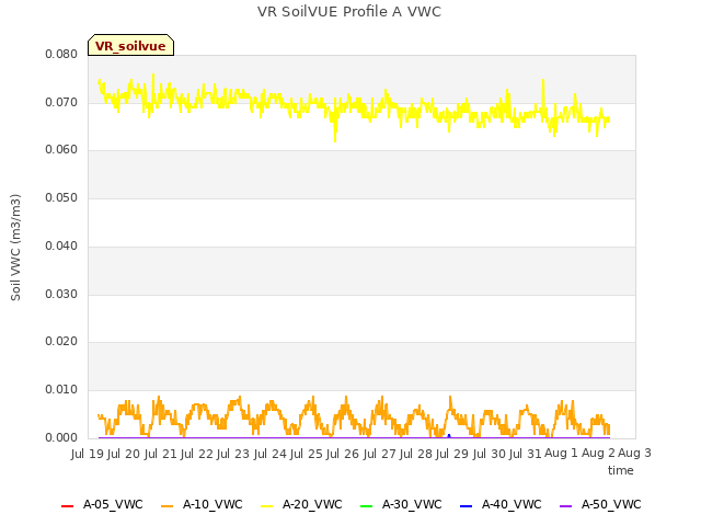 plot of VR SoilVUE Profile A VWC