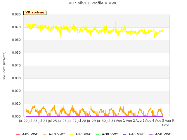 plot of VR SoilVUE Profile A VWC