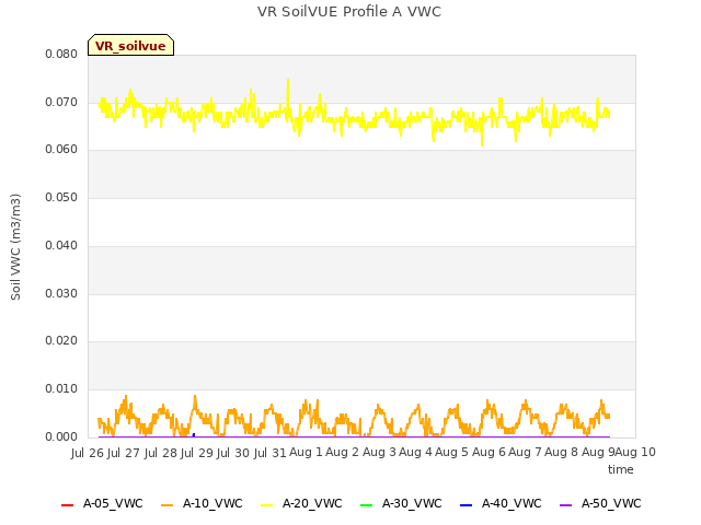 plot of VR SoilVUE Profile A VWC