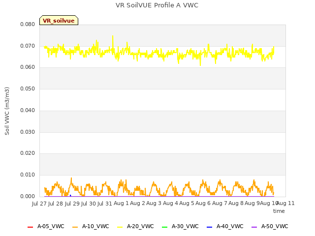 plot of VR SoilVUE Profile A VWC