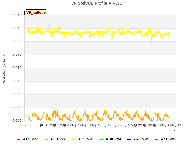 plot of VR SoilVUE Profile A VWC