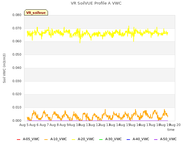 plot of VR SoilVUE Profile A VWC